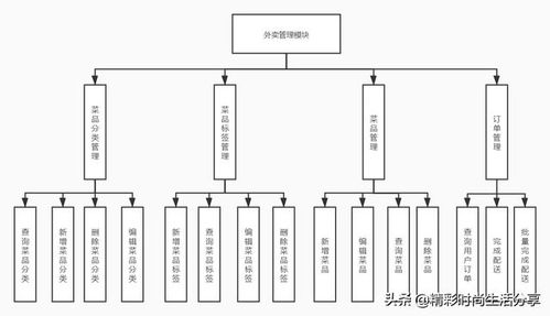 基于Web的外賣訂餐系統(tǒng)的設計與實現(xiàn)